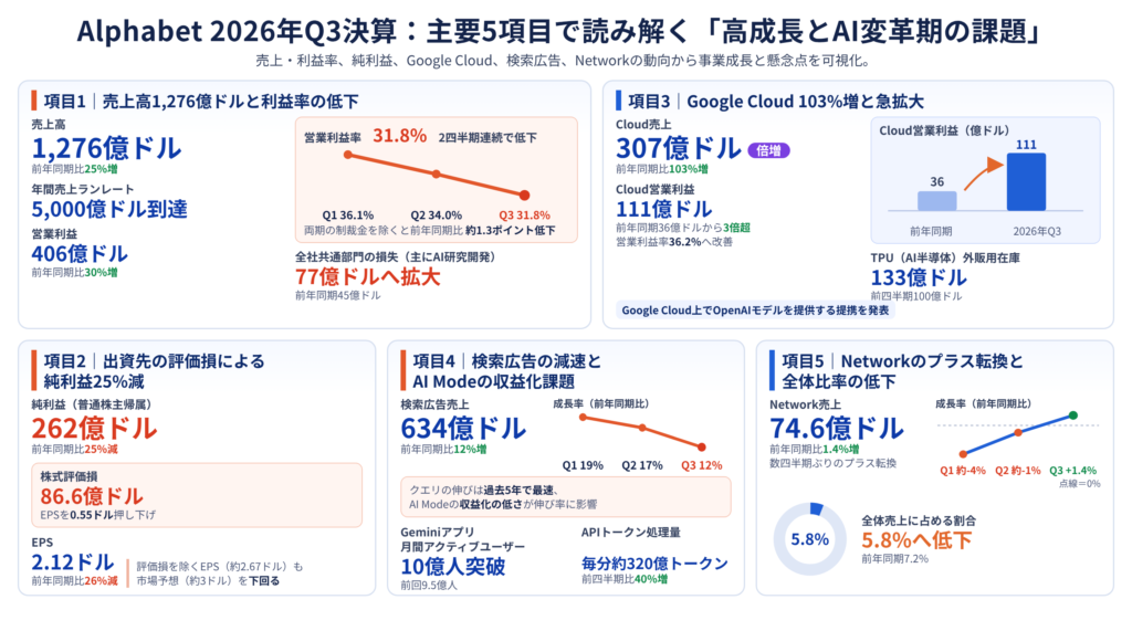 Alphabet（Google）2026年Q3決算概要